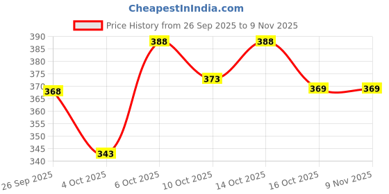 flipkart.com flyzen Pack of 2 Men Solid Black, Green Track Pants flyzen Price History Graph from 26 Sep 2025 to 7 Nov 2025