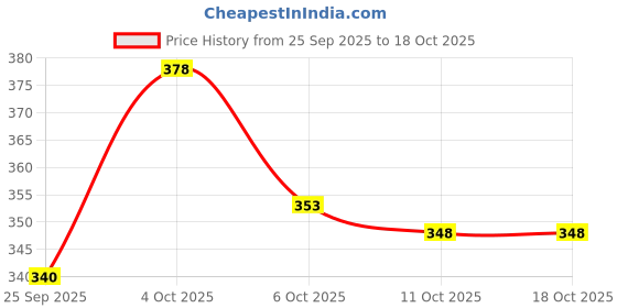 flipkart.com avolt Pack of 2 Men Solid Black, Green Track Pants avolt Price History Graph from 25 Sep 2025 to 18 Oct 2025