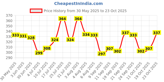flipkart.com mk brothers Pack of 2 Men Solid Black, Grey Track Pants mk brothers Price History Graph from 30 May 2025 to 23 Oct 2025