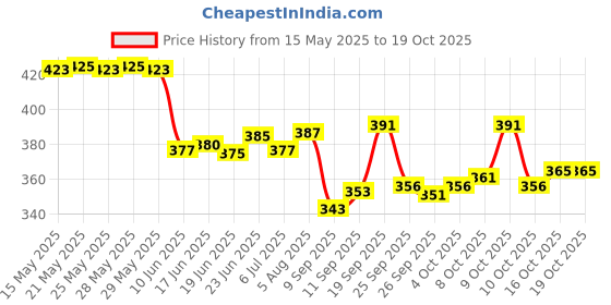 flipkart.com silkgrid Pack of 2 Men Solid Black, Grey Track Pants silkgrid Price History Graph from 15 May 2025 to 19 Oct 2025