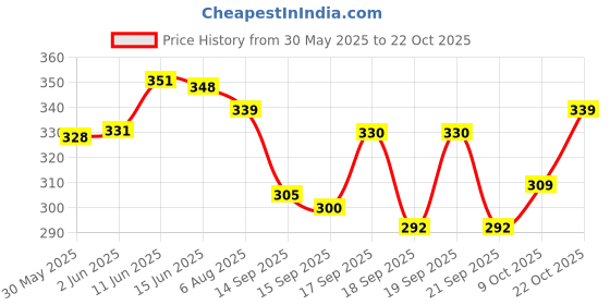 flipkart.com eragon fashion Pack of 2 Men Solid Black, Grey Track Pants eragon fashion Price History Graph from 30 May 2025 to 22 Oct 2025