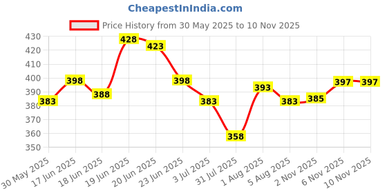 flipkart.com yazole Pack of 2 Men Solid Black, Grey Track Pants yazole Price History Graph from 30 May 2025 to 10 Nov 2025