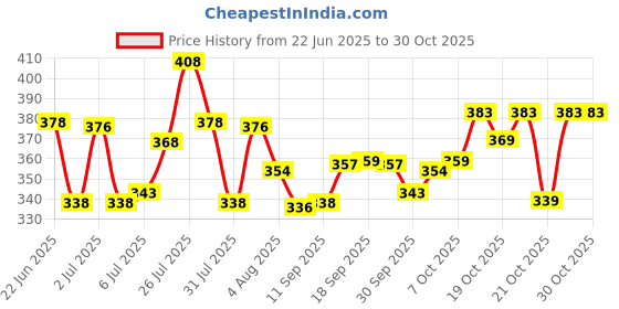 flipkart.com sumitgarment Pack of 2 Men Solid Black, Grey Track Pants sumitgarment Price History Graph from 22 Jun 2025 to 30 Oct 2025