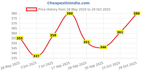flipkart.com sumitgarment Pack of 2 Men Solid Black, Grey Track Pants sumitgarment Price History Graph from 28 May 2025 to 29 Oct 2025