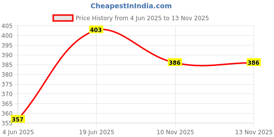 flipkart.com feel track Pack of 2 Men Solid Black, Grey Track Pants feel track Price History Graph from 4 Jun 2025 to 10 Nov 2025