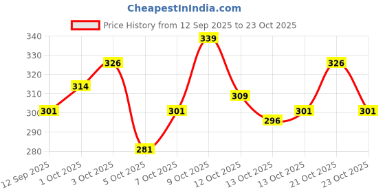 flipkart.com eragon fashion Pack of 2 Men Solid Black, Grey Track Pants eragon fashion Price History Graph from 12 Sep 2025 to 23 Oct 2025