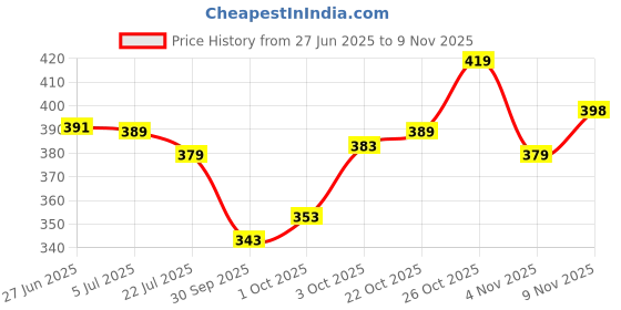 flipkart.com foxter Pack of 2 Men Solid Black, Grey Track Pants foxter Price History Graph from 27 Jun 2025 to 9 Nov 2025