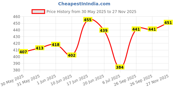 flipkart.com reya Pack of 2 Men Solid Black, Grey Track Pants reya Price History Graph from 30 May 2025 to 27 Nov 2025