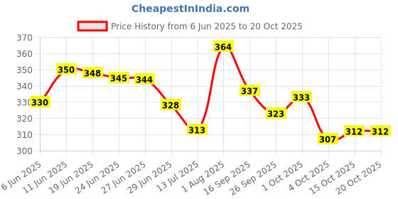 flipkart.com mk brothers Pack of 2 Men Solid Black, Grey Track Pants mk brothers Price History Graph from 6 Jun 2025 to 19 Oct 2025