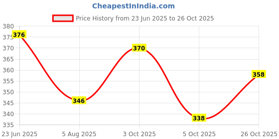 flipkart.com avolt Pack of 2 Men Solid Black, Grey Track Pants avolt Price History Graph from 23 Jun 2025 to 26 Oct 2025