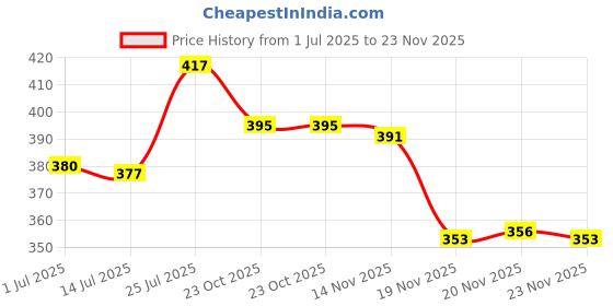 flipkart.com silkgrid Pack of 2 Men Solid Black, Grey Track Pants silkgrid Price History Graph from 1 Jul 2025 to 23 Nov 2025