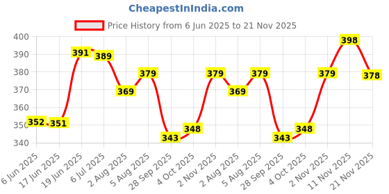 flipkart.com foxter Pack of 2 Men Solid Black, Grey Track Pants foxter Price History Graph from 6 Jun 2025 to 21 Nov 2025