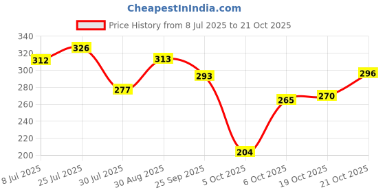 flipkart.com mariyam fashion Pack of 2 Men Solid Black, Grey Track Pants mariyam fashion Price History Graph from 8 Jul 2025 to 21 Oct 2025