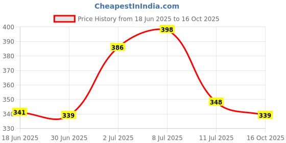 flipkart.com houseofcommon Pack of 2 Men Solid Black, Grey Track Pants houseofcommon Price History Graph from 18 Jun 2025 to 16 Oct 2025