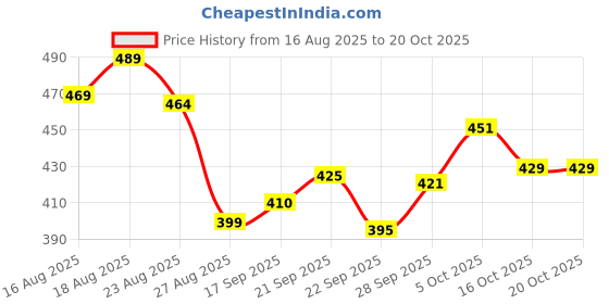 flipkart.com pa fashion Pack of 2 Men Solid Black, Grey Track Pants pa fashion Price History Graph from 16 Aug 2025 to 20 Oct 2025