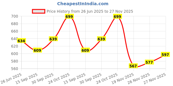flipkart.com pa fashion Pack of 2 Men Solid Black, Grey Track Pants pa fashion Price History Graph from 26 Jun 2025 to 26 Nov 2025