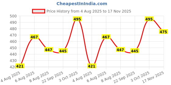 flipkart.com cornerkick Pack of 2 Men Solid Black, Grey Track Pants cornerkick Price History Graph from 4 Aug 2025 to 17 Nov 2025