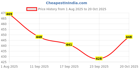 flipkart.com reya Pack of 2 Men Solid Black, Grey Track Pants reya Price History Graph from 1 Aug 2025 to 20 Oct 2025