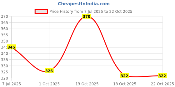 flipkart.com chenecloth Pack of 2 Men Solid Black, Grey Track Pants chenecloth Price History Graph from 7 Jul 2025 to 22 Oct 2025
