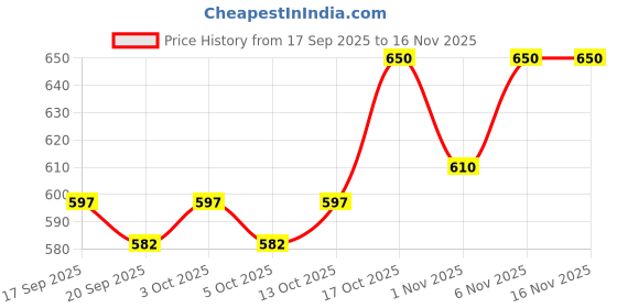 flipkart.com foxter Pack of 2 Men Solid Black, Grey Track Pants foxter Price History Graph from 17 Sep 2025 to 15 Nov 2025