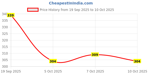 flipkart.com rusksun Pack of 2 Men Solid Black, Grey Track Pants rusksun Price History Graph from 19 Sep 2025 to 10 Oct 2025