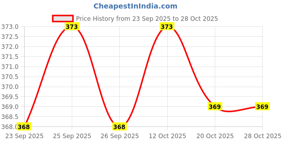 flipkart.com flyzen Pack of 2 Men Solid Black, Grey Track Pants flyzen Price History Graph from 23 Sep 2025 to 28 Oct 2025