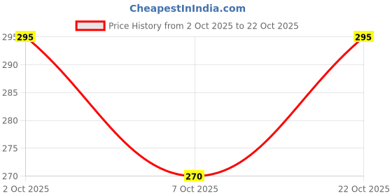 flipkart.com btmz Pack of 2 Men Solid Black, Grey Track Pants btmz Price History Graph from 2 Oct 2025 to 22 Oct 2025