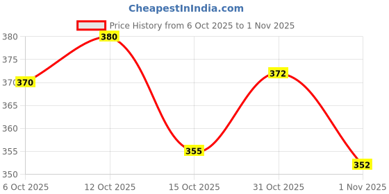 flipkart.com sumitgarment Pack of 2 Men Solid Black, Grey Track Pants sumitgarment Price History Graph from 6 Oct 2025 to 1 Nov 2025