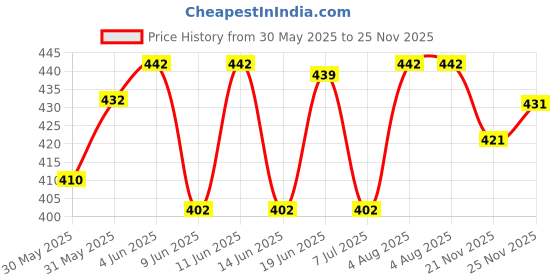 flipkart.com reya Pack of 2 Men Solid Black, Maroon Track Pants reya Price History Graph from 30 May 2025 to 25 Nov 2025