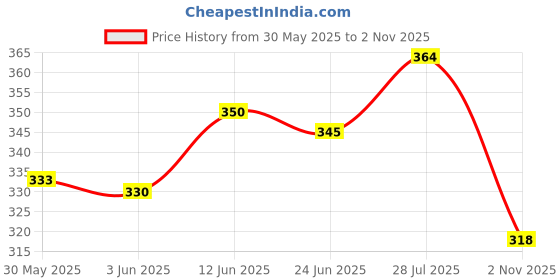 flipkart.com mk brothers Pack of 2 Men Solid Black, Olive Track Pants mk brothers Price History Graph from 30 May 2025 to 2 Nov 2025