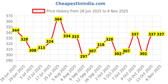 flipkart.com mk brothers Pack of 2 Men Solid Black, Olive Track Pants mk brothers Price History Graph from 28 Jun 2025 to 6 Nov 2025