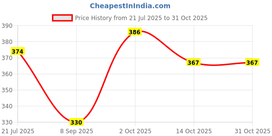 flipkart.com sumitgarment Pack of 2 Men Solid Black, Purple Track Pants sumitgarment Price History Graph from 21 Jul 2025 to 30 Oct 2025