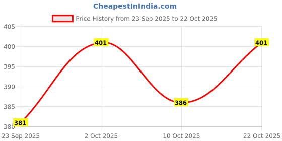 flipkart.com clothmaster Pack of 2 Men Solid Black Track Pants clothmaster Price History Graph from 23 Sep 2025 to 22 Oct 2025