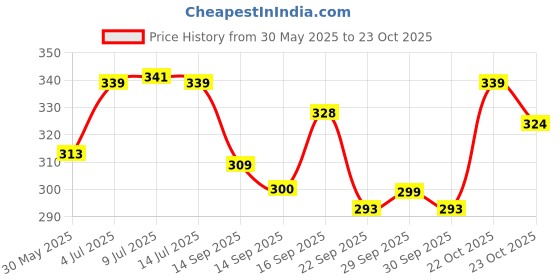 flipkart.com mariyam fashion Pack of 2 Men Solid Black Track Pants mariyam fashion Price History Graph from 30 May 2025 to 22 Oct 2025