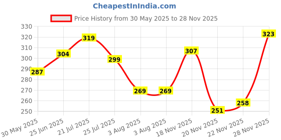 flipkart.com arihant shope Pack of 2 Men Solid Black Track Pants arihant shope Price History Graph from 30 May 2025 to 28 Nov 2025