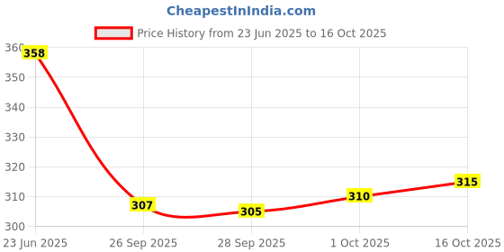 flipkart.com muskan creation Pack of 2 Men Solid Blue, Black Track Pants muskan creation Price History Graph from 23 Jun 2025 to 16 Oct 2025