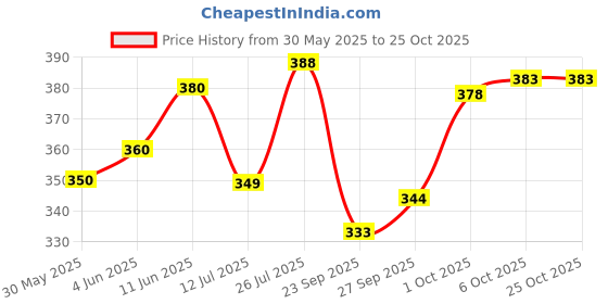 flipkart.com nk staylish Pack of 2 Men Solid Blue, Black Track Pants nk staylish Price History Graph from 30 May 2025 to 25 Oct 2025