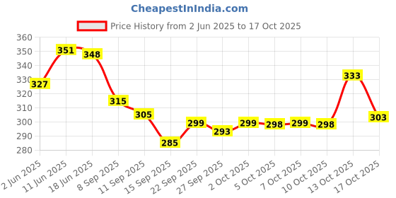 flipkart.com muskan creation Pack of 2 Men Solid Blue, Black Track Pants muskan creation Price History Graph from 2 Jun 2025 to 17 Oct 2025