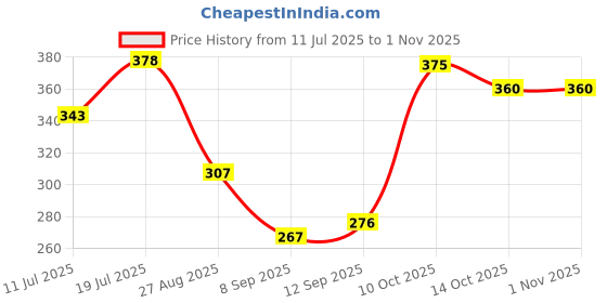 flipkart.com sumitgarment Pack of 2 Men Solid Blue, Dark Blue Track Pants sumitgarment Price History Graph from 11 Jul 2025 to 30 Oct 2025