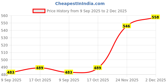 flipkart.com neoamber Pack of 2 Men Solid Blue, Green Track Pants neoamber Price History Graph from 9 Sep 2025 to 2 Dec 2025