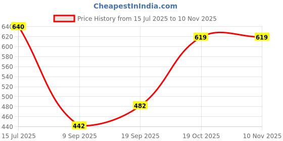 flipkart.com khozi Pack of 2 Men Solid Blue, Grey Track Pants khozi Price History Graph from 15 Jul 2025 to 8 Nov 2025