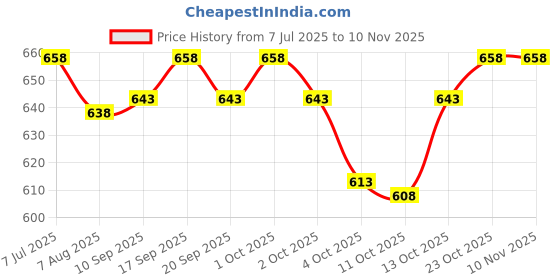 flipkart.com khozi Pack of 2 Men Solid Blue, Grey Track Pants khozi Price History Graph from 7 Jul 2025 to 9 Nov 2025