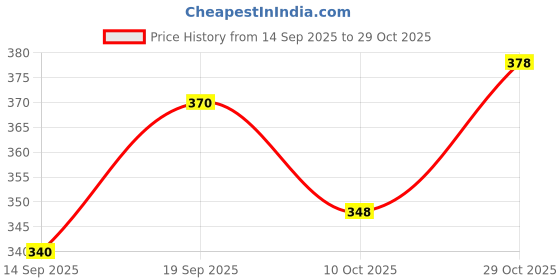 flipkart.com avolt Pack of 2 Men Solid Blue, Grey Track Pants avolt Price History Graph from 14 Sep 2025 to 29 Oct 2025