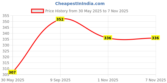 flipkart.com eetma Pack of 2 Men Solid Blue, Purple Track Pants eetma Price History Graph from 30 May 2025 to 6 Nov 2025
