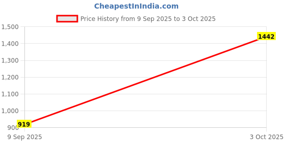 flipkart.com pepe jeans Pack of 2 Men Solid Blue Track Pants pepe jeans Price History Graph from 9 Sep 2025 to 3 Oct 2025