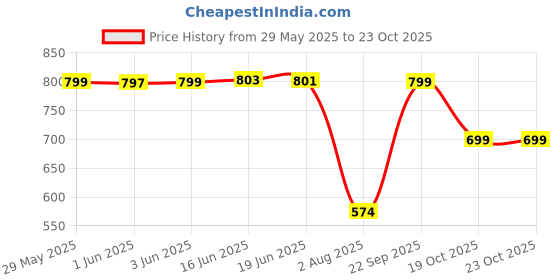 flipkart.com zartha Pack of 2 Men Solid Cotton Blend Straight Kurta zartha Price History Graph from 29 May 2025 to 23 Oct 2025