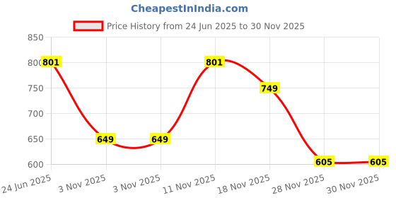 flipkart.com zartha Pack of 2 Men Solid Cotton Blend Straight Kurta zartha Price History Graph from 24 Jun 2025 to 30 Nov 2025