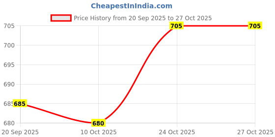 flipkart.com gainell Pack of 2 Men Solid Cotton Blend Straight Kurta gainell Price History Graph from 20 Sep 2025 to 26 Oct 2025