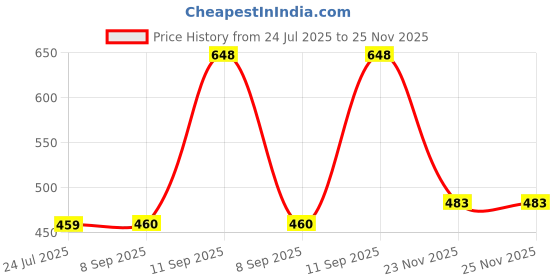 flipkart.com lirmo Pack of 2 Men Solid Cotton Blend Straight Kurta lirmo Price History Graph from 24 Jul 2025 to 25 Nov 2025