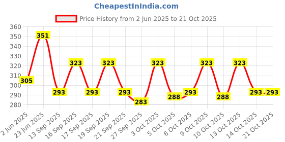 flipkart.com ohgory Pack of 2 Men Solid Dark Blue, Black Track Pants ohgory Price History Graph from 2 Jun 2025 to 21 Oct 2025